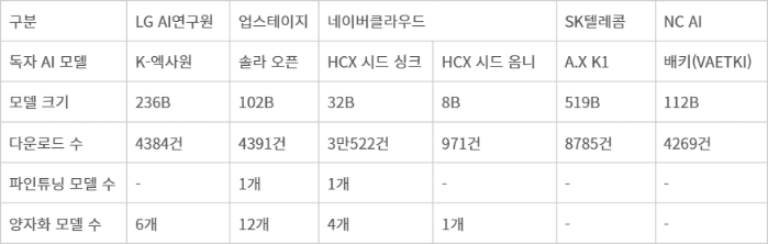 '독자 AI 파운데이션 모델' 5개 컨소시엄 현황 비교. (자료:각사·허깅페이스)