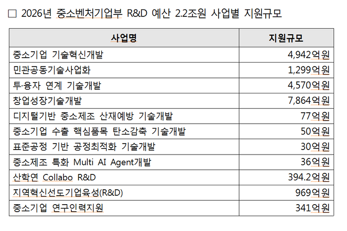 2026년 중소벤처기업부 R&D 예산 2.2조원 사업별 지원규모