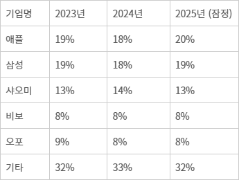 전세계 스마트폰 상위 5개 브랜드 출하량 점유율(자료=카운터포인트리서치)