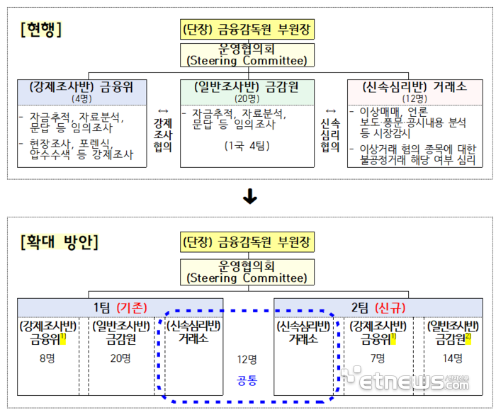 주가조작 근절 합동대응단 조직 대폭 강화…2팀 체제로 경쟁체계 가동