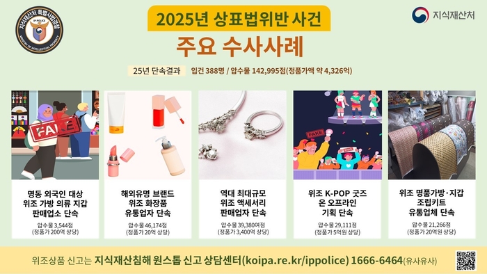 지식재산처, 지난해 위조상품 14만점 압수…지식재산권·소비자보호 강화
