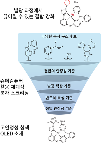 슈퍼컴퓨터를 활용한 발광 소재 설계 과정 모식도. (KISTI 제공)