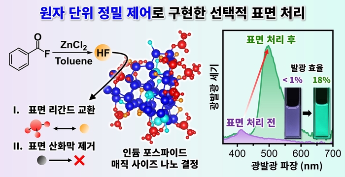 원자 단위 정밀 제어 기술을 통한 발광 효율 한계 극복 개략도 / KAIST