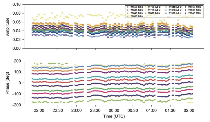 전파망원경에서 위상보정 기준 신호 안정도 측정 결과 / KAIST