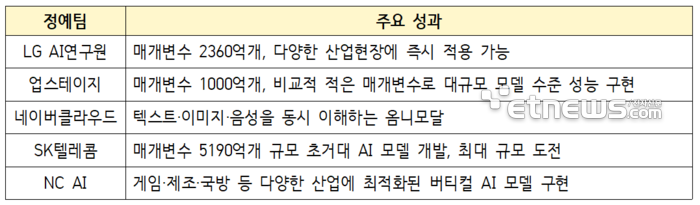 [뉴스줌인]독자 AI 모델 기준 구체화…전문가·사용자 등 평가기준도 확립