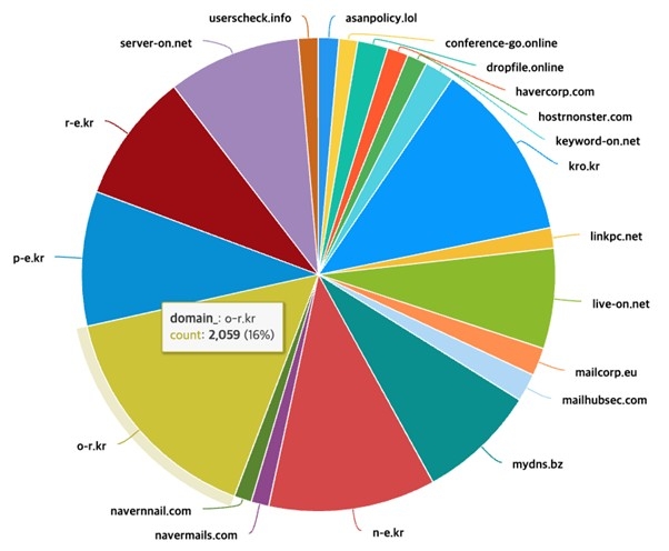 북한 연계 APT 공격에 사용된 주요 C2 도메인 분포. (로그프레소 제공)
