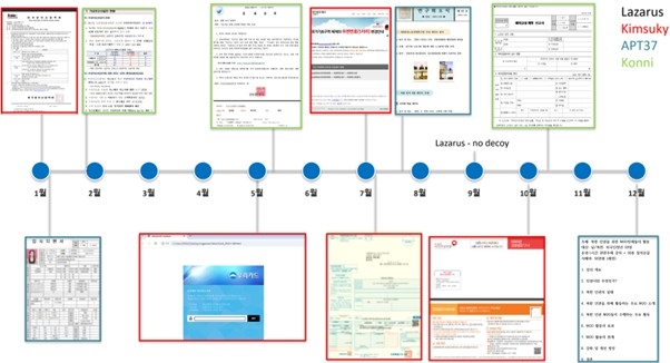 2025년 주요 북한 연계 공격 캠페인 타임라인. (로그프레소 제공)