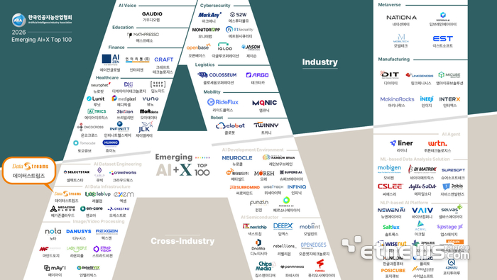 데이터스트림즈, '2026 Emerging AI+X Top100' 선정