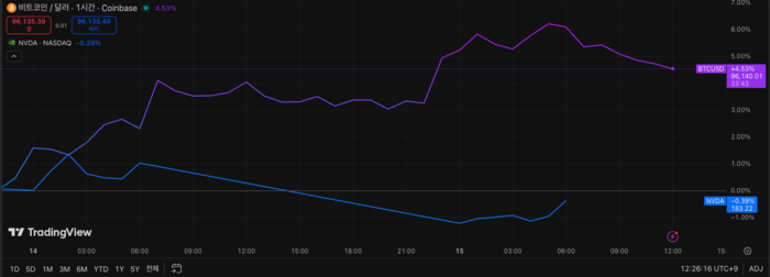 지난 14일 엔비디아와 비트코인 상승률 추이 비교. (사진=트레이딩 뷰)