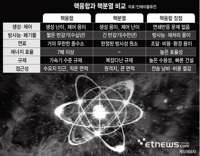 핵융합과 핵분열 비교