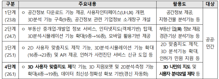 브이월드 고도화 단계별 개요