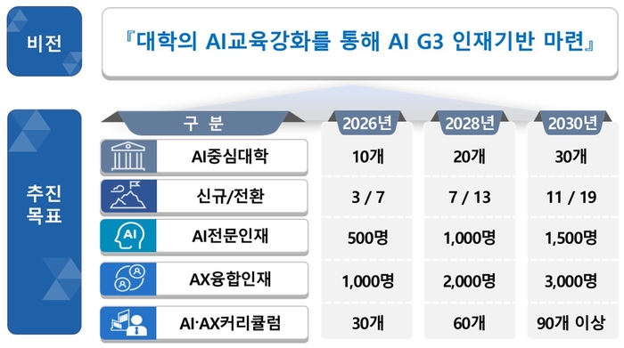 AI중심대학 추진목표 및 추진과제. 자료=과기정통부