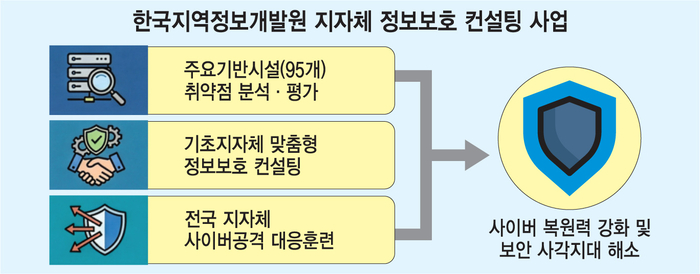 한국지역정보개발원 지자체 정보보호 컨설팅 사업