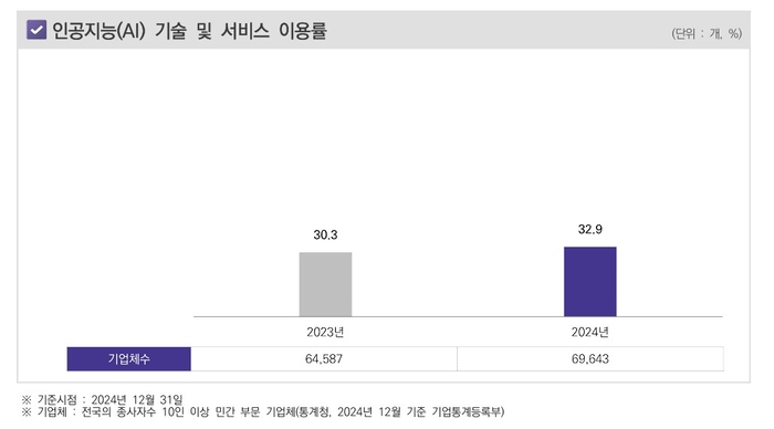 AI 기술 및 서비스 이용률. 자료=2025 기업정보화통계집