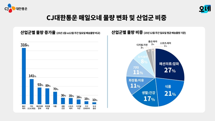 CJ대한통운 '매일오네', 서비스 1년 만에 휴일배송 성장…셀러·소비자 호응