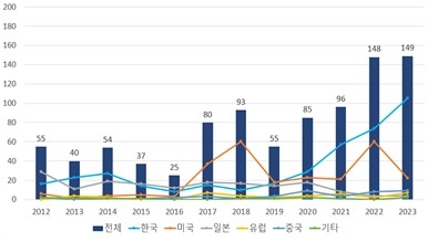 강유전체 소자 특허출원 현황 / 지식재산처