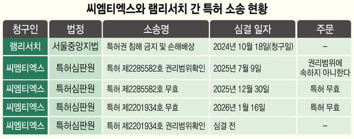 씨엠티엑스와 램리서치 간 특허 소송 현황