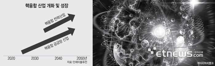 핵융합 산업 개화 및 성장