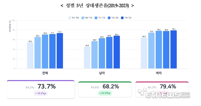 성별 5년 상대생존율(2019-2023)