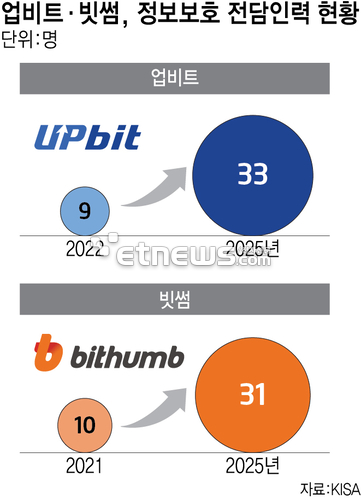 업비트·빗썸, 새해 '보안 인력' 채용 확대…정보보호 전담인력 3배 늘어