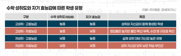 [에듀플러스][한국 학생들의 수학 학습 구조]③잘해도 불안한 수학 “정답률 높지만 자신감은 낮았다”