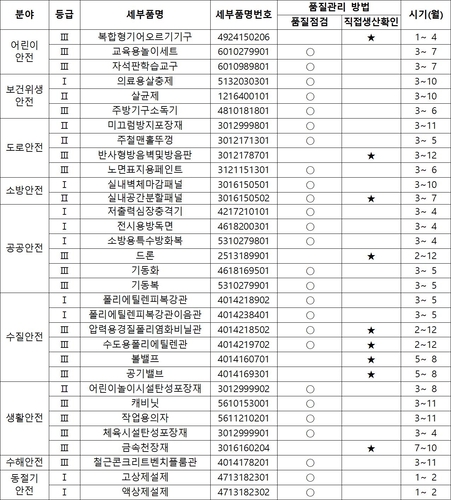 2026년 안전관리물자 품질관리 계획