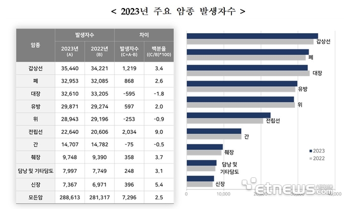 2023년 주요 암종 발생자수