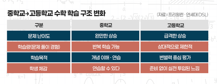 [에듀플러스][한국 학생들의 수학 학습 구조]③잘해도 불안한 수학 “정답률 높지만 자신감은 낮았다”