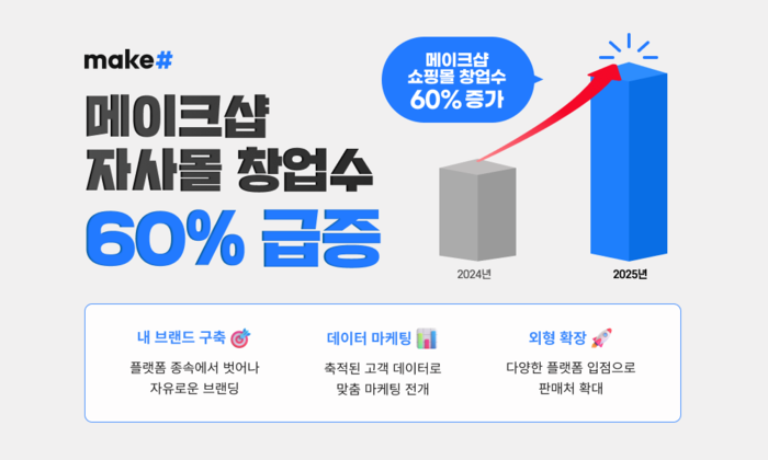 메이크샵, D2C 자사몰 창업 수 60% 증가
