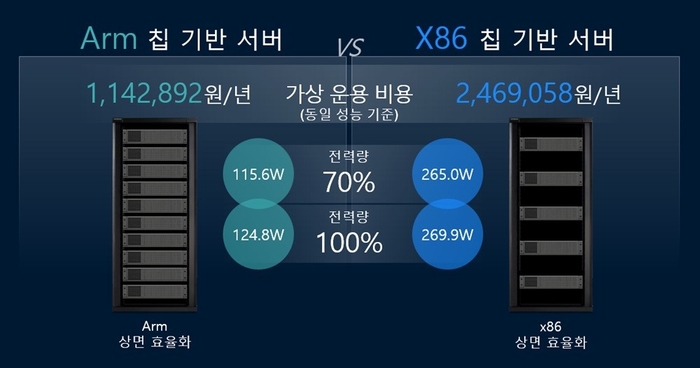 저전력·저발열의 Arm 칩 기반 서버