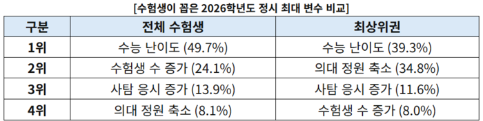 수험생은 2026학년도 정시 최대 변수로 '난이도'를 꼽았다. (자료=진학사)