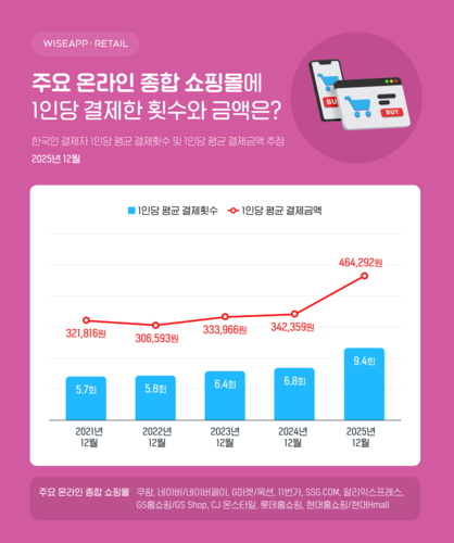 작년 말 온라인 종합몰 이용 급증…1인당 결제 9.4회·46만원