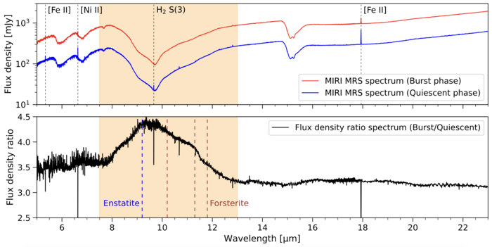제임스웹 우주망원경으로 관측한 태아별 EC 53의 중적외석 분광 스펙트럼. 폭발 단계 동안 내부에서 규산염 방출 성분이 새롭게 나타났음을 의미한다. (이정은 교수)