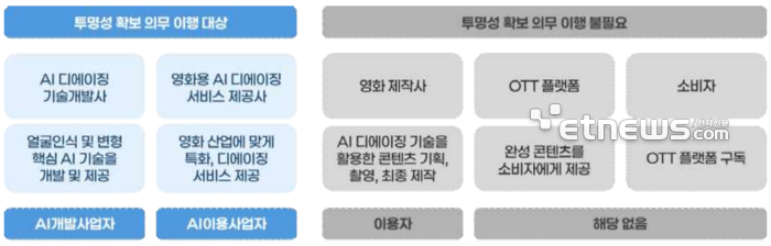 인공지능(AI)기본법 'AI 투명성 확보 가이드라인' 중 의무 이행 대상. ⓒ과기정통부