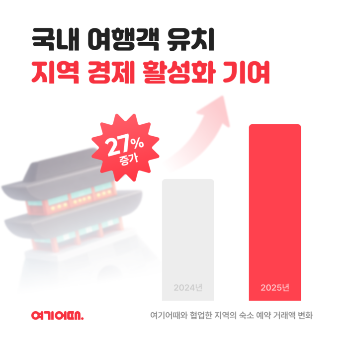 여기어때, 지자체 협업 지역 숙소 예약 거래액 27% 증가