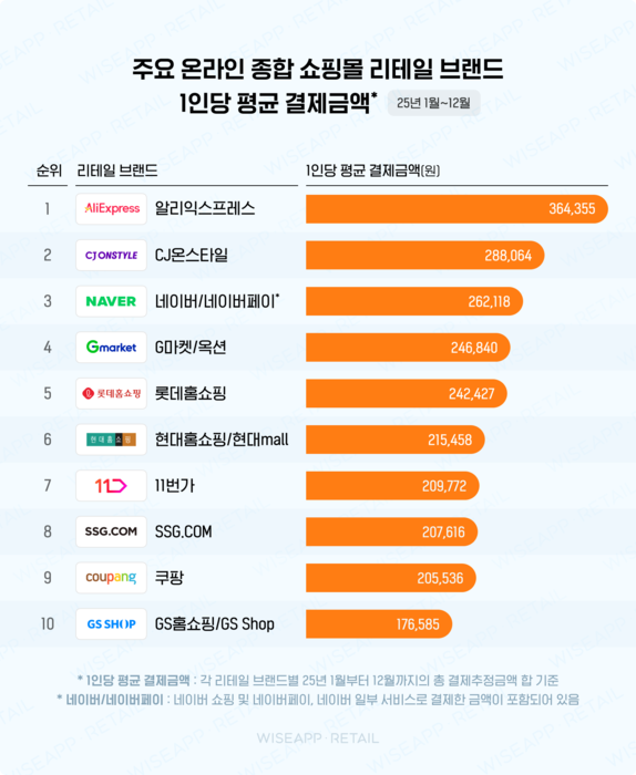 CJ온스타일, 작년 1회·1인 평균 결제 1위…“'큰 소비' 플랫폼”
