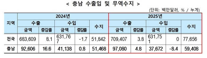 충남 수출입 무역수지(자료: 한국무역협회)