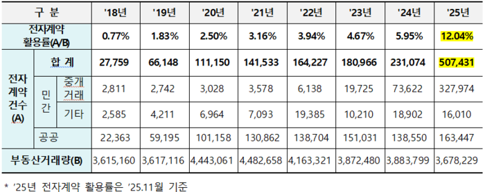 전자계약시스템 이용실적(단위 : 건, %).