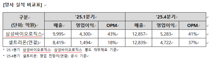 삼성바이오로직스와 셀트리온 실적 비교표(자료=각사)