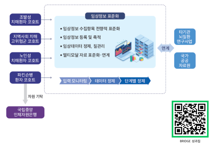 질병관리청 국립보건연구원의 '뇌질환 연구기반 조성 연구사업(BRIDGE)' 개요(자료=질병관리청)
