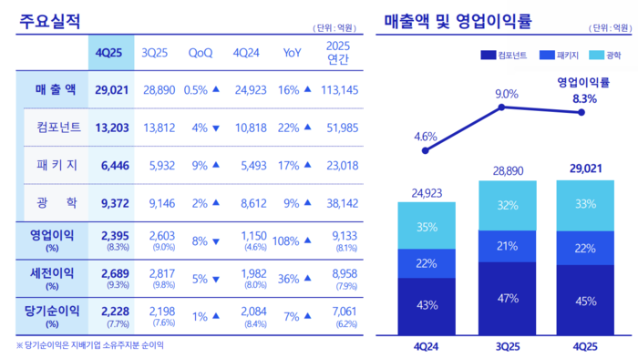 삼성전기 2025년 4분기 실적. 〈자료 삼성전기〉