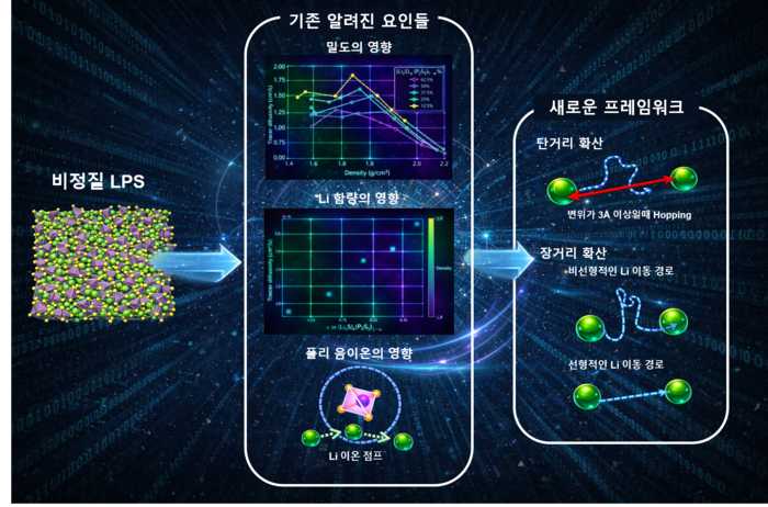 넓은 범위의 밀도, 조성을 가진 비정질 LPS (왼쪽)을 재현해, 기존에 논의 되었던 비정질 고체전해질의 성능을 결정하는 요인(가운데)을 검증하고, 구조적 특징이 없는 비정질에서 적용될 수 있는 새로운 프레임워크(오른쪽)을 제시했다.