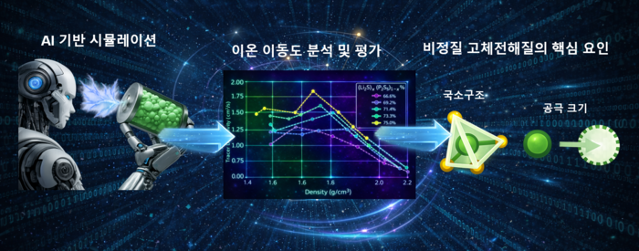 AI 기반 원자 시뮬레이션 활용 연구 모식도. AI를 이용한 고속 원자 시뮬레이션을 통해 리튬 이온 이동도를 분석·평가하고, 이를 바탕으로 높은 성능을 보이는 비정질 구조를 선별·분석한다.