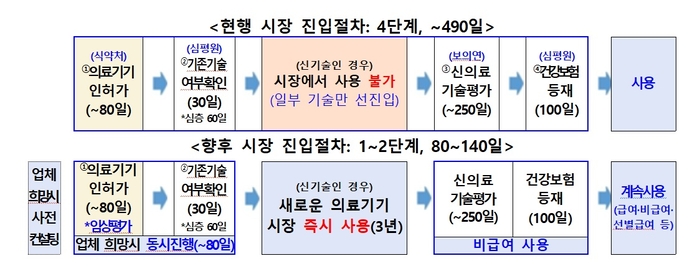 '시장 즉시진입 의료기술' 시행 전후 효과 비교 (자료=보건복지부)