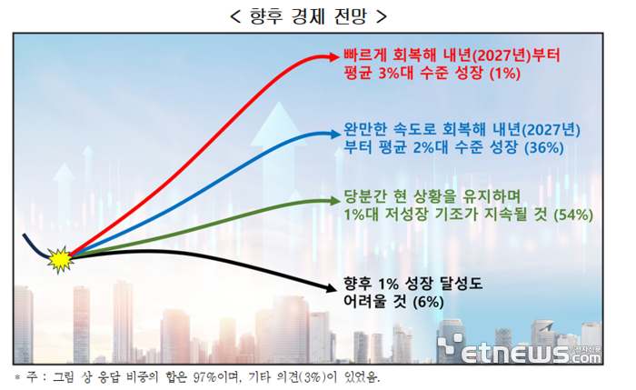 경제학자 절반은 한국 경제 1% 저성장 전망