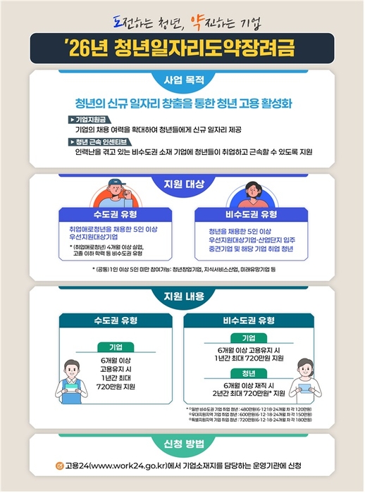 노동부 “비수도권 취업 청년, 2년간 720만원 근속 인센티브 지원”