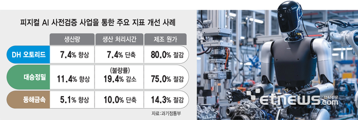 피지컬 AI 사전검증 사업을 통한 주요 지표 개선 사례