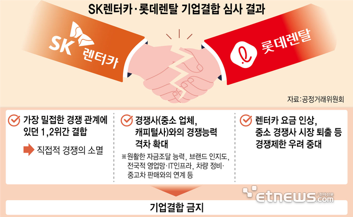 공정위, 롯데렌탈·SK렌터카 결합 불허