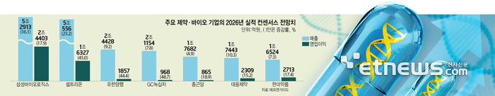 주요 제약·바이오 기업의 2026년 실적 컨센서스 전망치