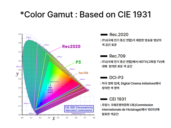 색 영역(color gamut) 기준. 〈자료 LG디스플레이 뉴스룸〉